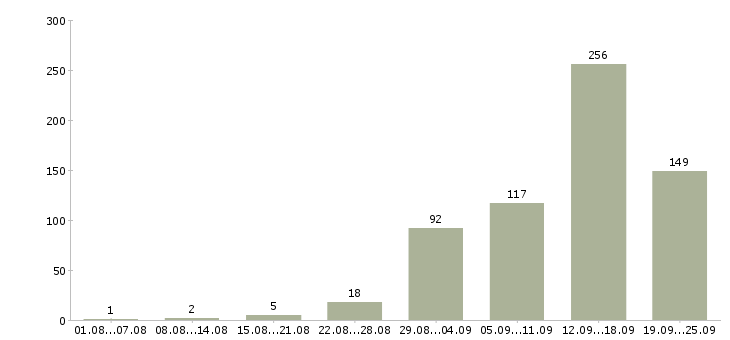 Работа интернет работа в Смоленске - Число вакансий в Смоленске по специальности интернет работа за 2 месяца
