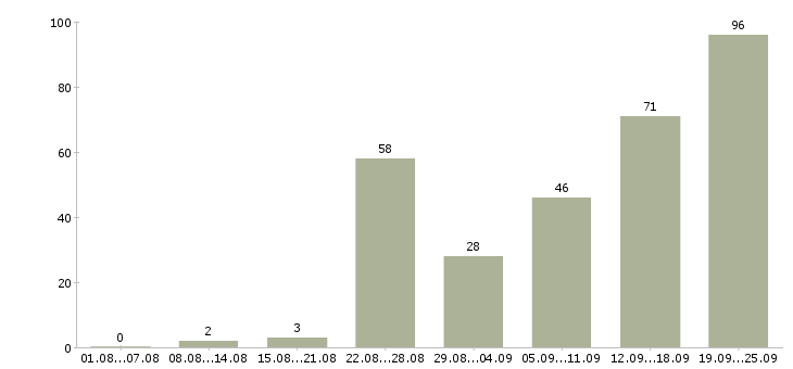 Работа менеджер по недвижимости в Сочи - Число вакансий в Сочи по специальности менеджер по недвижимости за 2 месяца