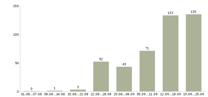 Работа менеджер по обучению в Сочи - Число вакансий в Сочи по специальности менеджер по обучению за 2 месяца