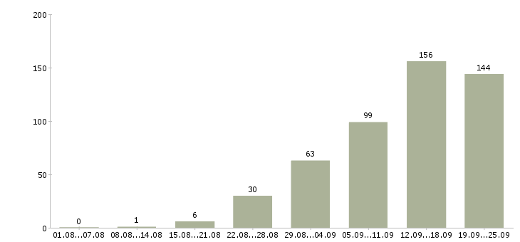 Работа специалист в офис продаж в Сочи - Число вакансий в Сочи по специальности специалист в офис продаж за 2 месяца