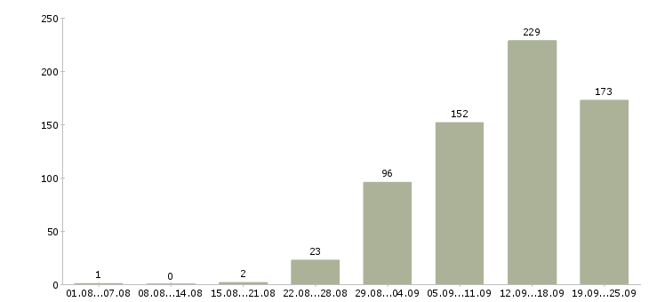 Работа работаем в интернете в Твери - Число вакансий в Твери по специальности работаем в интернете за 2 месяца