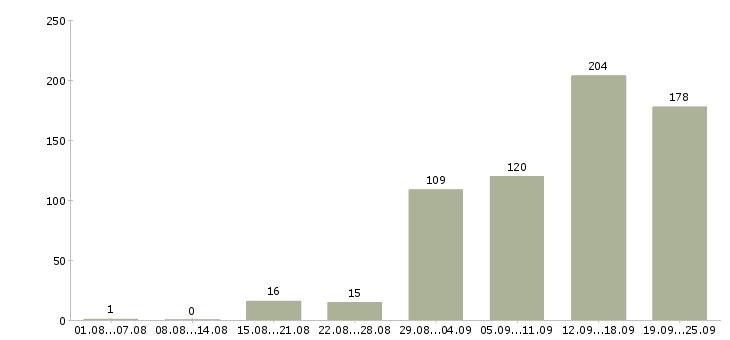 Работа интернет в Туле - Число вакансий в Туле по специальности интернет за 2 месяца