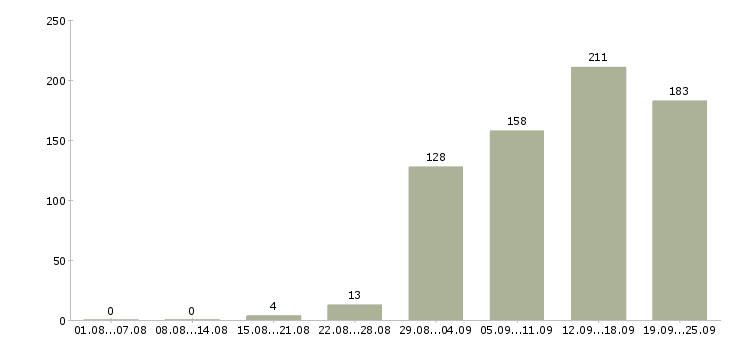Работа пользователь пк в Тюмени - Число вакансий в Тюмени по специальности пользователь пк за 2 месяца
