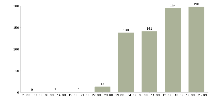Работа менеджер по оформлению в Хабаровске - Число вакансий в Хабаровске по специальности менеджер по оформлению за 2 месяца