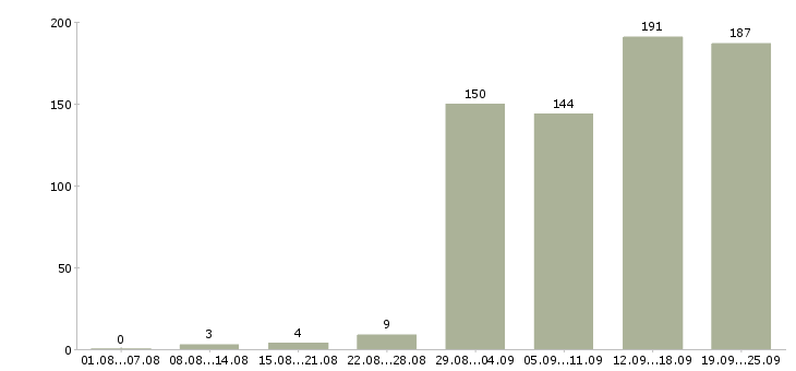 Работа менеджер по работе с клиентами в Хабаровске - Число вакансий в Хабаровске по специальности менеджер по работе с клиентами за 2 месяца