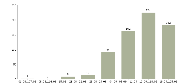 Работа дополнительная работа в Челябинске - Число вакансий в Челябинске по специальности дополнительная работа за 2 месяца