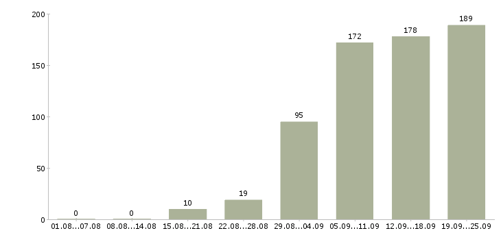 Работа менеджер по активным продажам в Челябинске - Число вакансий в Челябинске по специальности менеджер по активным продажам за 2 месяца
