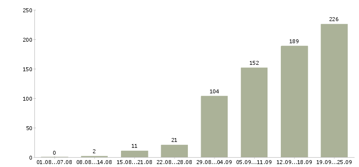 Работа поиск клиентов в Челябинске - Число вакансий в Челябинске по специальности поиск клиентов за 2 месяца