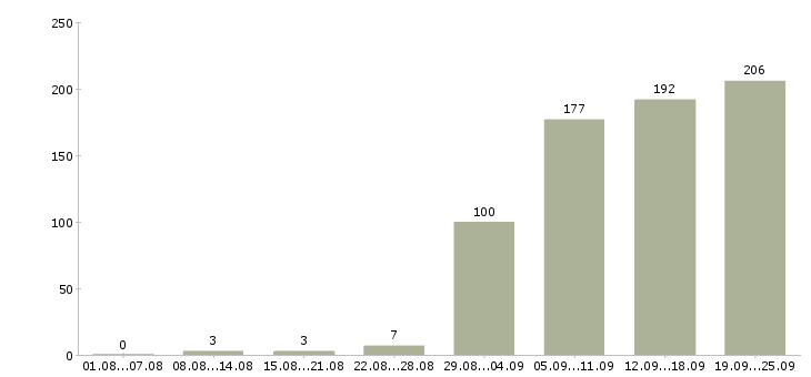 Работа продажа услуг в Челябинске - Число вакансий в Челябинске по специальности продажа услуг за 2 месяца