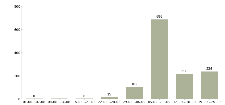 Работа производство в Череповце - Число вакансий в Череповце по специальности производство за 2 месяца