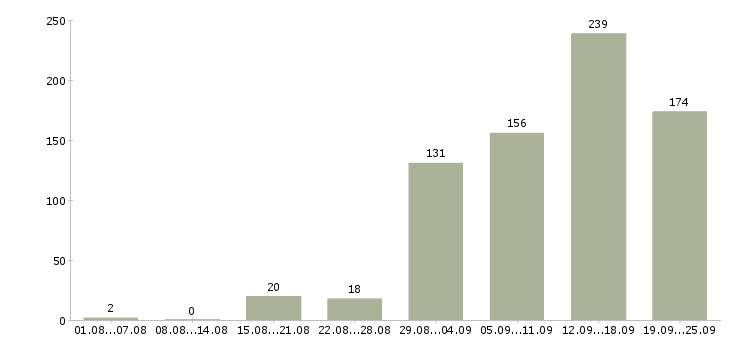 Работа интернет в Ярославле - Число вакансий в Ярославле по специальности интернет за 2 месяца