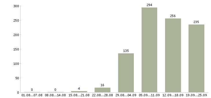 Работа специалисты в Ярославле - Число вакансий в Ярославле по специальности специалисты за 2 месяца
