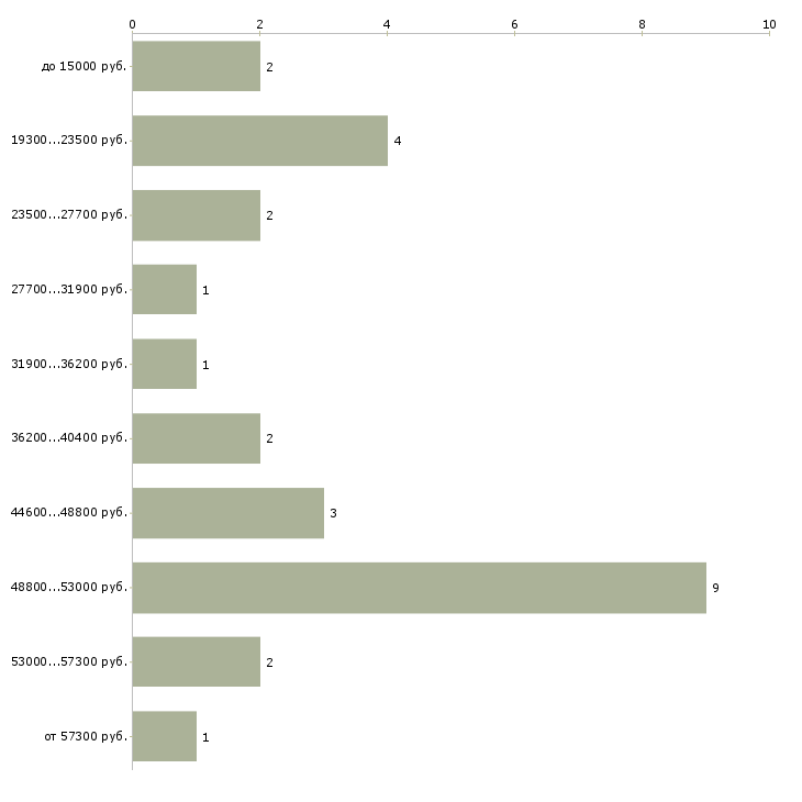 Найти работу няня девочке в Москве - График распределения вакансий «няня девочке» по зарплате
