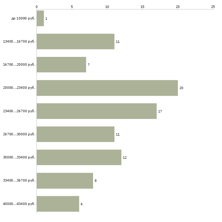 Найти работу с интернетом в Белгороде - График распределения вакансий «с интернетом» по зарплате