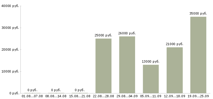 Вакансии администратор в отдел продаж Татарстан - Медиана зарплат администратор в отдел продаж Татарстан за 2 месяца