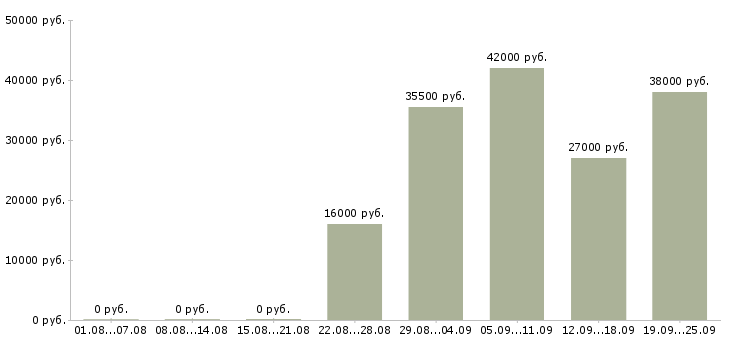 Вакансии администратор в офисе Дагестан - Медиана зарплат администратор в офисе Дагестан за 2 месяца