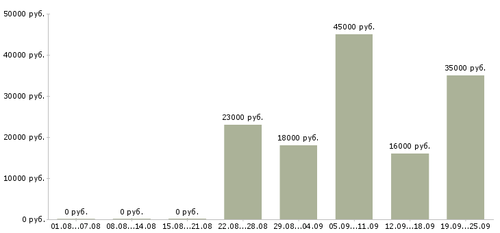 Вакансии администратор продаж Дагестан - Медиана зарплат администратор продаж Дагестан за 2 месяца