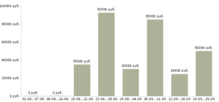 Вакансии без подготовки Санкт-петербург - Медиана зарплат без подготовки Санкт-петербург за 2 месяца