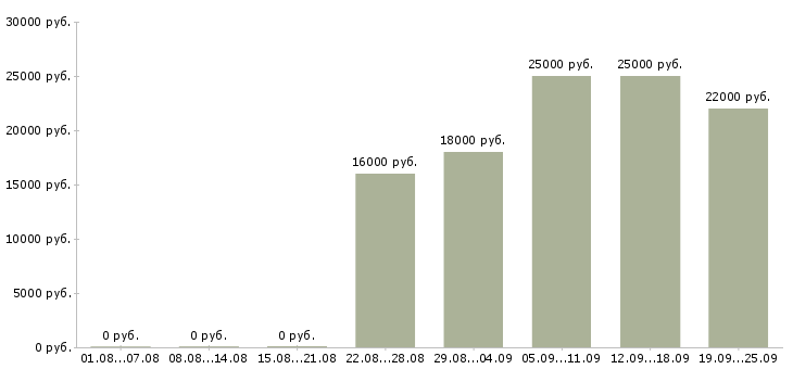 Вакансии бухгалтер оператор Коми - Медиана зарплат бухгалтер оператор Коми за 2 месяца