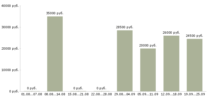 Вакансии в динамично развивающейся компании в Краснодаре - Медиана зарплат в динамично развивающейся компании в Краснодаре за 2 месяца