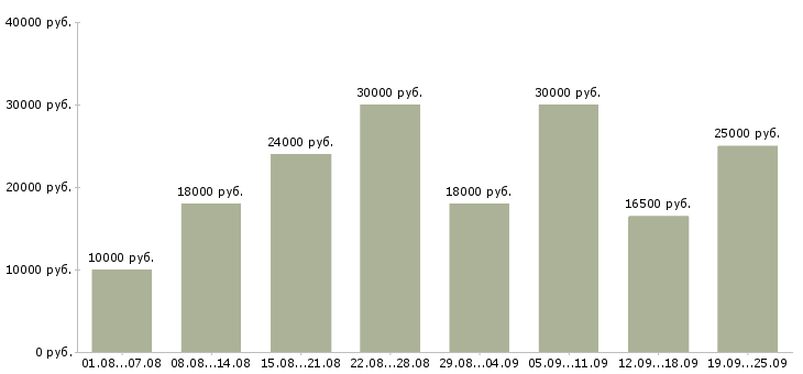 Вакансии в интернете Коми - Медиана зарплат в интернете Коми за 2 месяца