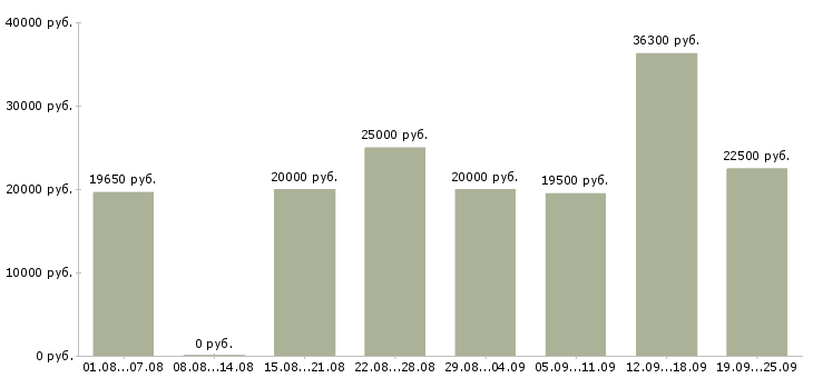 Вакансии в интернете в Ярославле - Медиана зарплат в интернете в Ярославле за 2 месяца