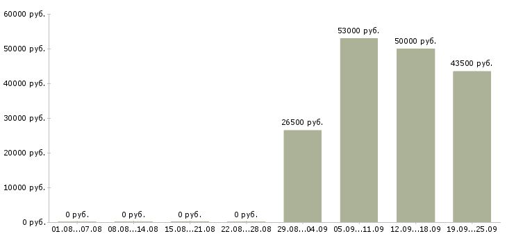 Вакансии в москву на вахту Нижний новгород - Медиана зарплат в москву на вахту Нижний новгород за 2 месяца