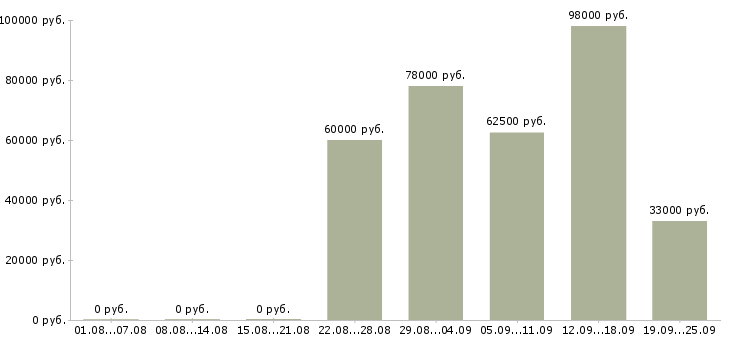 Вакансии вахтовая Карелия - Медиана зарплат вахтовая Карелия за 2 месяца