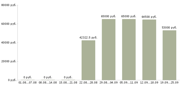 Вакансии вахтовый метод в Самаре - Медиана зарплат вахтовый метод в Самаре за 2 месяца