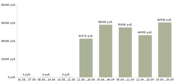 Вакансии вахтовый метод в Твери - Медиана зарплат вахтовый метод в Твери за 2 месяца