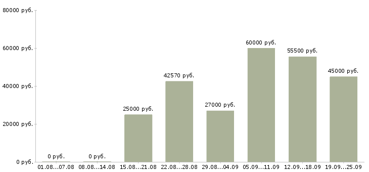 Вакансии вахтой Ростов-на-дону - Медиана зарплат вахтой Ростов-на-дону за 2 месяца