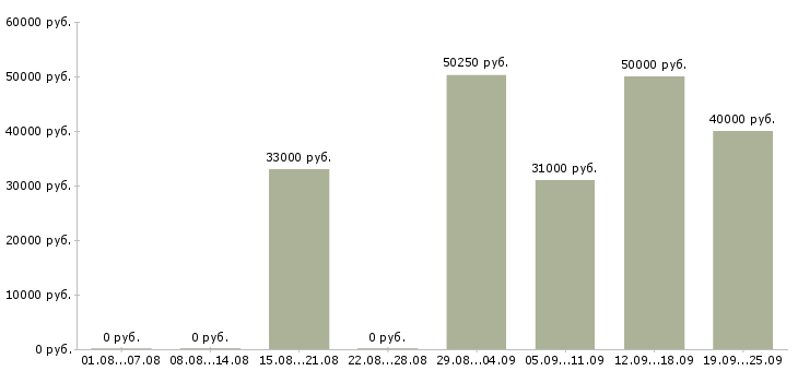 Вакансии ведущий в Екатеринбурге - Медиана зарплат ведущий в Екатеринбурге за 2 месяца