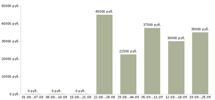 Вакансии ведущий продавец консультант в Москве - Медиана зарплат ведущий продавец консультант в Москве за 2 месяца