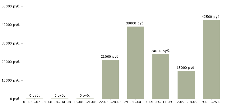 Вакансии водитель грузчик Удмуртия - Медиана зарплат водитель грузчик Удмуртия за 2 месяца
