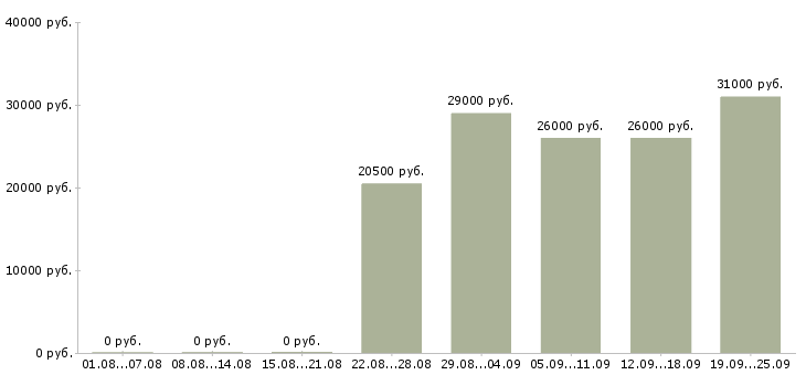 Вакансии водитель менеджер Чувашия - Медиана зарплат водитель менеджер Чувашия за 2 месяца