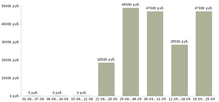 Вакансии водитель экспедитор Коми - Медиана зарплат водитель экспедитор Коми за 2 месяца