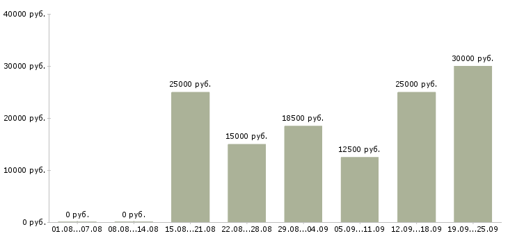 Вакансии всем в Новосибирске - Медиана зарплат всем в Новосибирске за 2 месяца