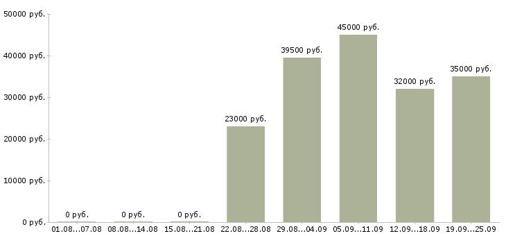 Вакансии директор отдела продаж Дагестан - Медиана зарплат директор отдела продаж Дагестан за 2 месяца