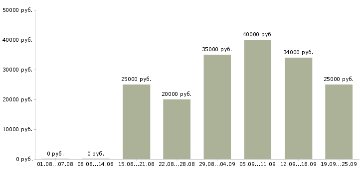 Вакансии для менеджеров в Красноярске - Медиана зарплат для менеджеров в Красноярске за 2 месяца