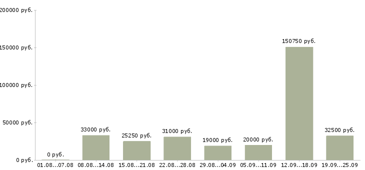 Вакансии для новичков в Воронеже - Медиана зарплат для новичков в Воронеже за 2 месяца