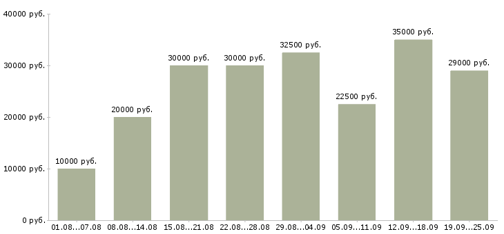 Вакансии дома в Белгороде - Медиана зарплат дома в Белгороде за 2 месяца