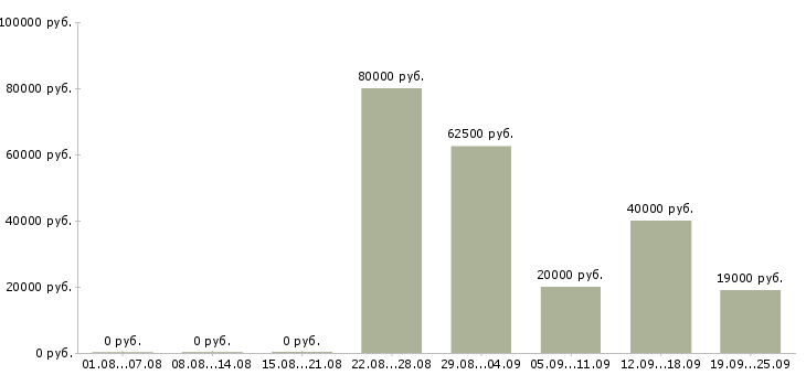 Вакансии есть работа в Новосибирске - Медиана зарплат есть работа в Новосибирске за 2 месяца