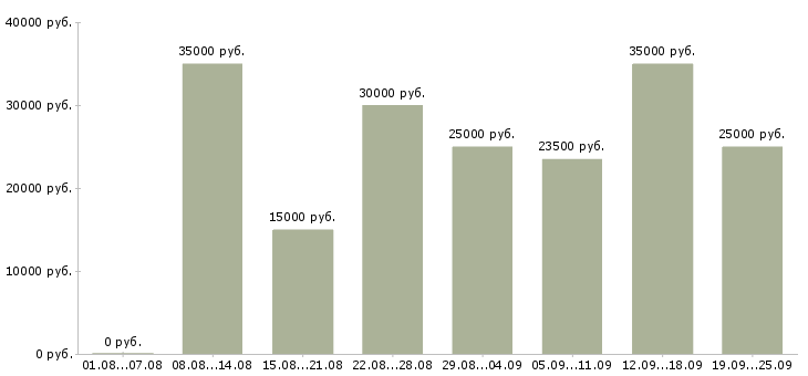 Вакансии интернет менеджеры в Краснодаре - Медиана зарплат интернет менеджеры в Краснодаре за 2 месяца