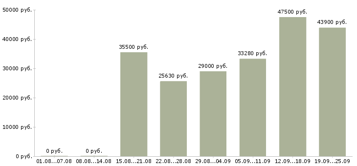 Вакансии кассир в магазин одежды в Москве - Медиана зарплат кассир в магазин одежды в Москве за 2 месяца