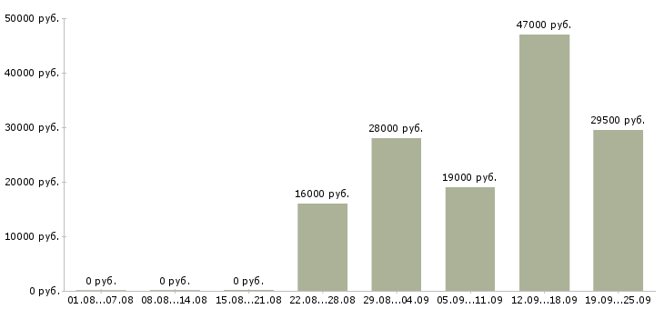 Вакансии комплектовщиков Карелия - Медиана зарплат комплектовщиков Карелия за 2 месяца