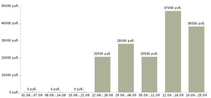 Вакансии комплектовщиков Чувашия - Медиана зарплат комплектовщиков Чувашия за 2 месяца