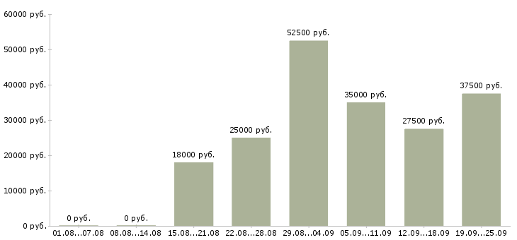Вакансии консультант Ростов-на-дону - Медиана зарплат консультант Ростов-на-дону за 2 месяца