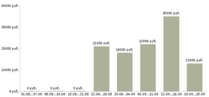 Вакансии консультант отдела продаж Дагестан - Медиана зарплат консультант отдела продаж Дагестан за 2 месяца