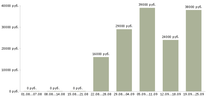 Вакансии консультант по бухгалтерии Карелия - Медиана зарплат консультант по бухгалтерии Карелия за 2 месяца