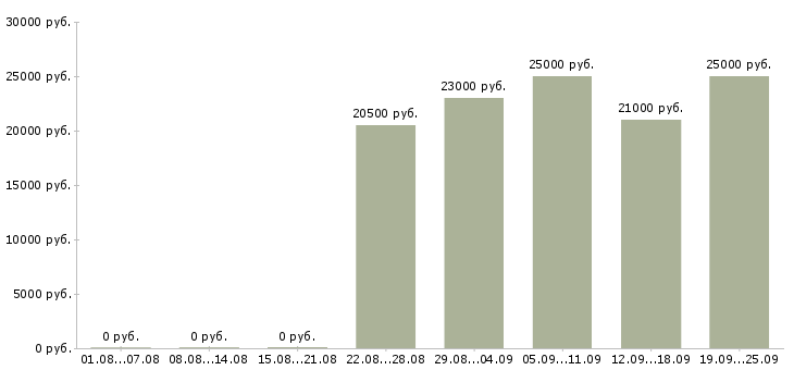 Вакансии консультант продавец Коми - Медиана зарплат консультант продавец Коми за 2 месяца
